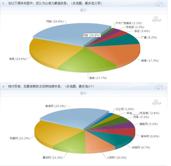 ΢ý(69.7%)ĹȴѾԶԶԽ˱ֽ־ֽý(54%)